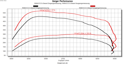 RAM 1500-Geiger Softwareoptimierung 3L Diesel